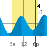 Corona del Mar tide chart for Wednesday, September 4, 2024