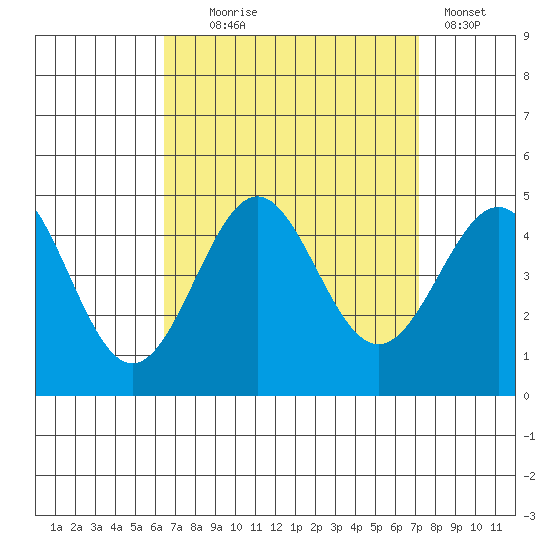 Corona del Mar tide chart for Thursday, September 5, 2024