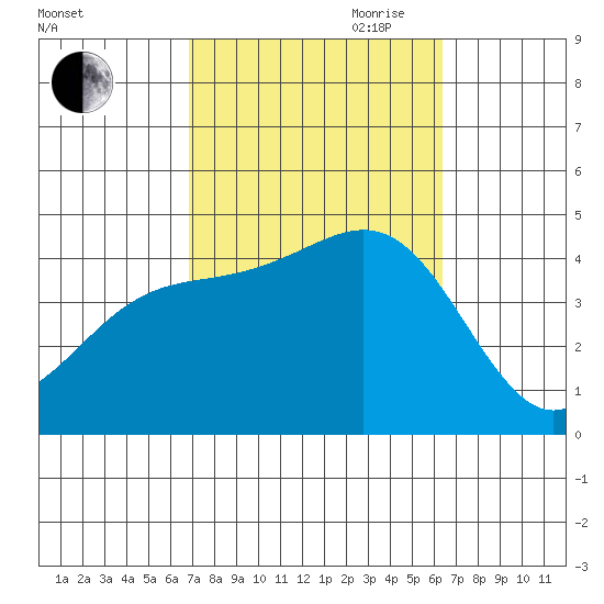 Corona del Mar tide chart for Thursday, October 10, 2024