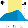 Corona del Mar tide chart for Thursday, October 10, 2024
