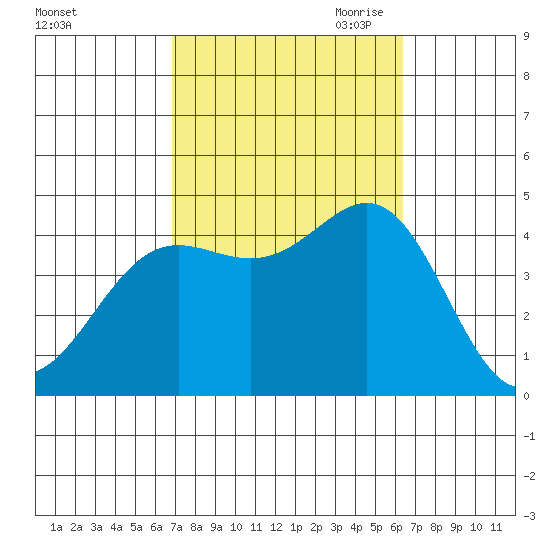 Corona del Mar tide chart for Friday, October 11, 2024