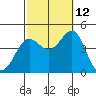 Corona del Mar tide chart for Saturday, October 12, 2024