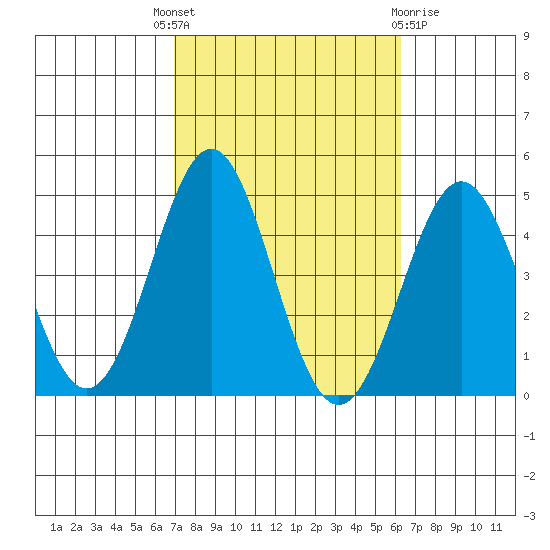Corona del Mar tide chart for Wednesday, October 16, 2024