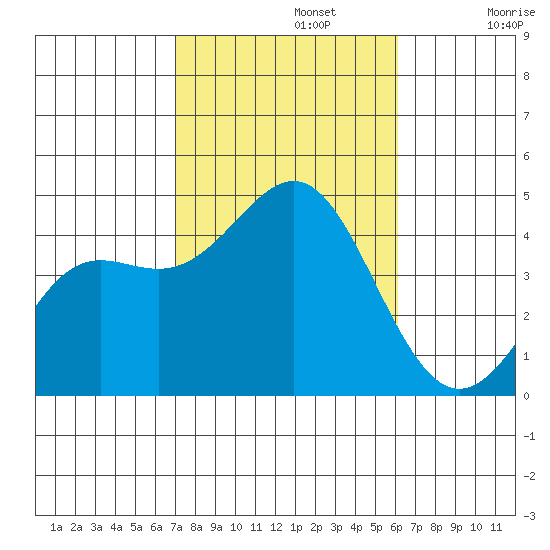 Corona del Mar tide chart for Tuesday, October 22, 2024