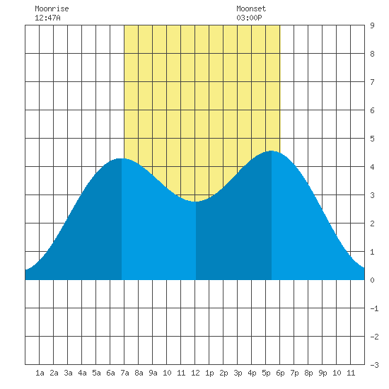 Corona del Mar tide chart for Friday, October 25, 2024