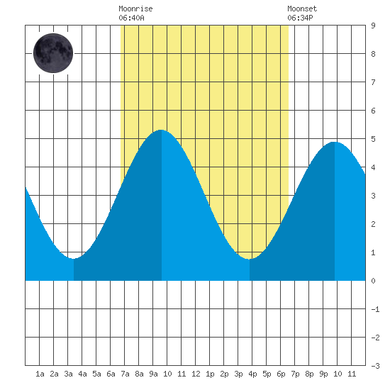 Corona del Mar tide chart for Wednesday, October 2, 2024