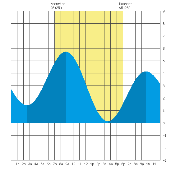 Corona del Mar tide chart for Thursday, October 31, 2024