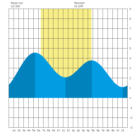 Corona del Mar tide chart for Sunday, November 24, 2024