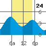 Corona del Mar tide chart for Sunday, November 24, 2024