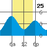 Corona del Mar tide chart for Monday, November 25, 2024