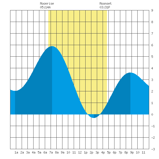 Corona del Mar tide chart for Friday, November 29, 2024