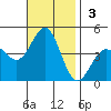 Corona del Mar tide chart for Sunday, November 3, 2024