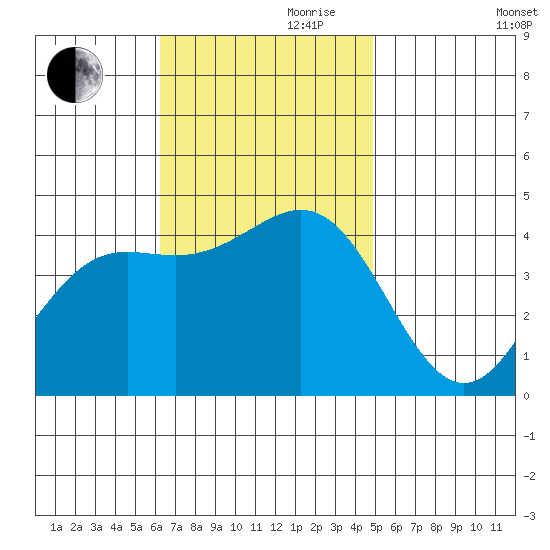 Corona del Mar tide chart for Friday, November 8, 2024