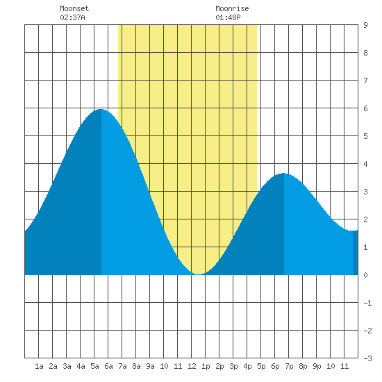 Corona del Mar tide chart for Wednesday, December 11, 2024