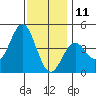 Corona del Mar tide chart for Wednesday, December 11, 2024