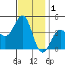 Corona del Mar tide chart for Sunday, December 1, 2024