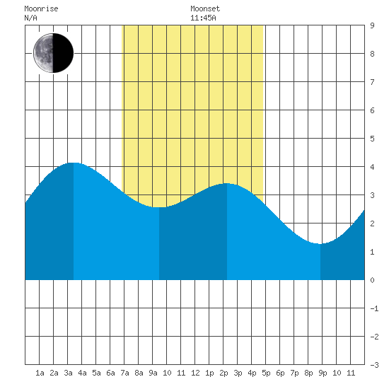 Corona del Mar tide chart for Sunday, December 22, 2024