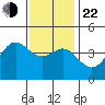 Corona del Mar tide chart for Sunday, December 22, 2024
