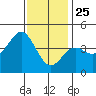 Corona del Mar tide chart for Wednesday, December 25, 2024