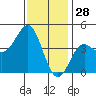 Corona del Mar tide chart for Saturday, December 28, 2024