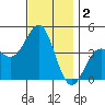 Corona del Mar tide chart for Monday, December 2, 2024