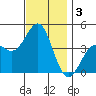 Corona del Mar tide chart for Tuesday, December 3, 2024
