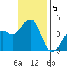 Corona del Mar tide chart for Thursday, December 5, 2024