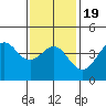 Corona del Mar tide chart for Sunday, January 19, 2025