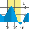 Corona del Mar tide chart for Wednesday, January 1, 2025