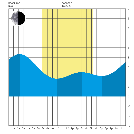 Corona del Mar tide chart for Tuesday, January 21, 2025