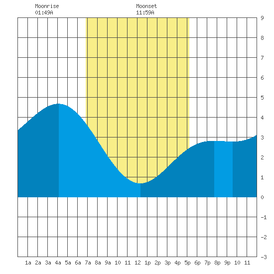 Corona del Mar tide chart for Thursday, January 23, 2025