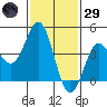 Corona del Mar tide chart for Wednesday, January 29, 2025