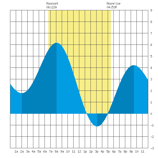 Corona del Mar tide chart for Tuesday, February 11, 2025