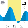 Corona del Mar tide chart for Wednesday, February 12, 2025