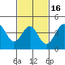 Corona del Mar tide chart for Sunday, February 16, 2025