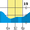 Corona del Mar tide chart for Wednesday, February 19, 2025