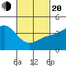 Corona del Mar tide chart for Thursday, February 20, 2025