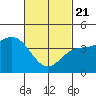 Corona del Mar tide chart for Friday, February 21, 2025
