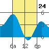 Corona del Mar tide chart for Monday, February 24, 2025