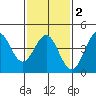Corona del Mar tide chart for Sunday, February 2, 2025