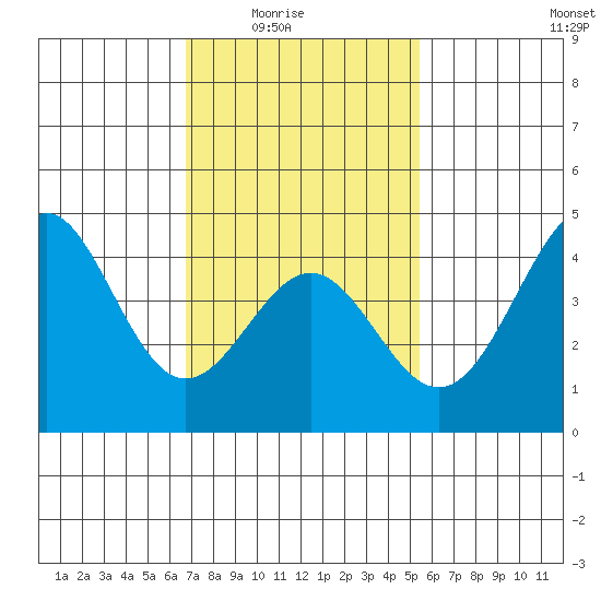 Corona del Mar tide chart for Monday, February 3, 2025