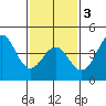 Corona del Mar tide chart for Monday, February 3, 2025
