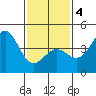 Corona del Mar tide chart for Tuesday, February 4, 2025