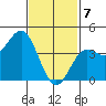 Corona del Mar tide chart for Friday, February 7, 2025