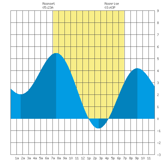 Corona del Mar tide chart for Monday, March 10, 2025