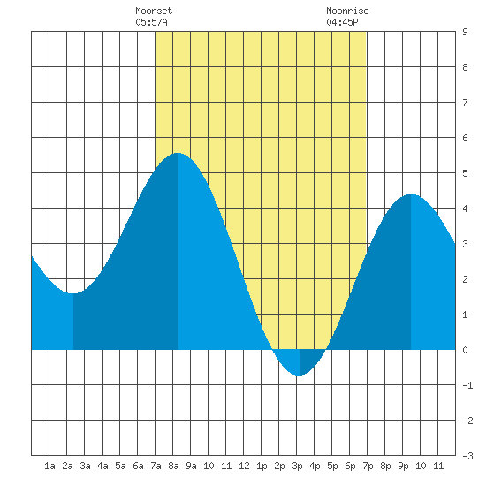 Corona del Mar tide chart for Tuesday, March 11, 2025