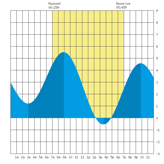 Corona del Mar tide chart for Wednesday, March 12, 2025