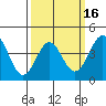 Corona del Mar tide chart for Sunday, March 16, 2025