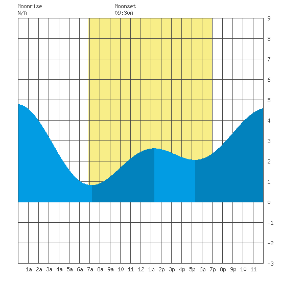 Corona del Mar tide chart for Wednesday, March 19, 2025