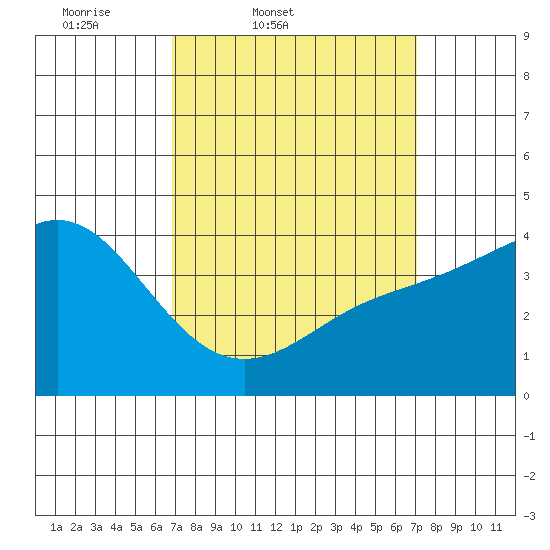 Corona del Mar tide chart for Friday, March 21, 2025
